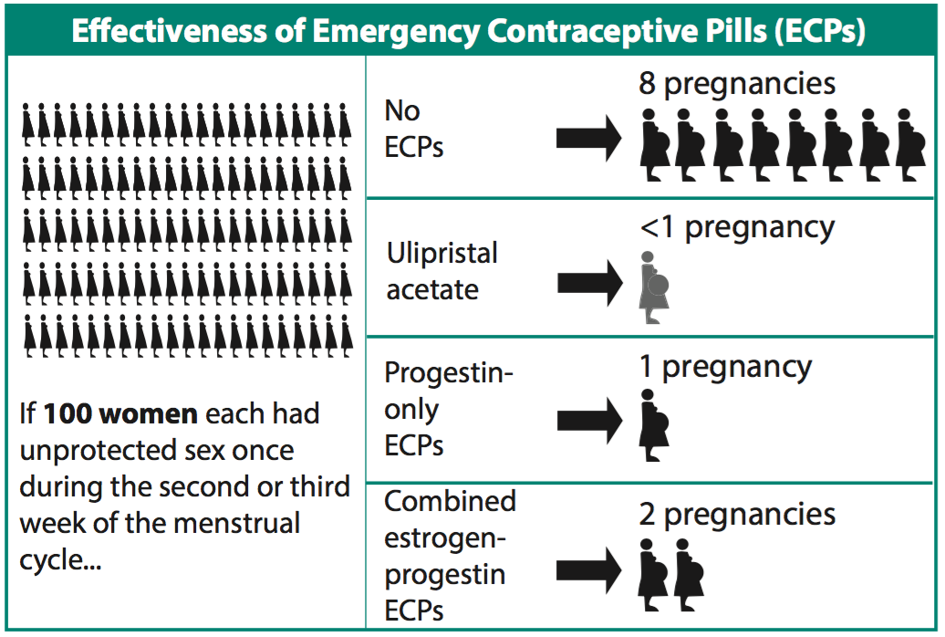 E ectiveness of Emergency Contraceptive Pills (ECPs)
