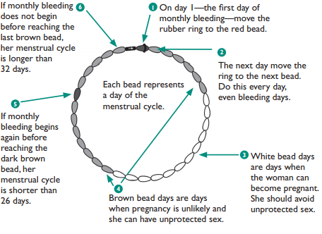 Explaining How To Use Calendar Based Methods Family Planning