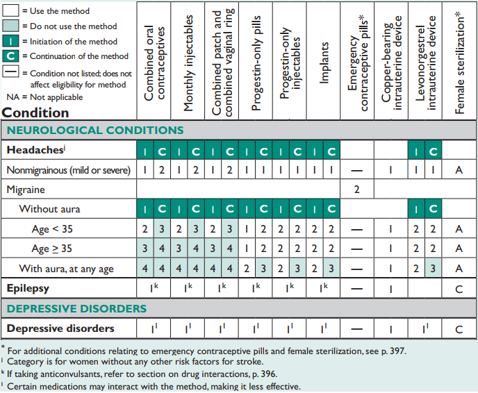 Neurological Conditions Chart